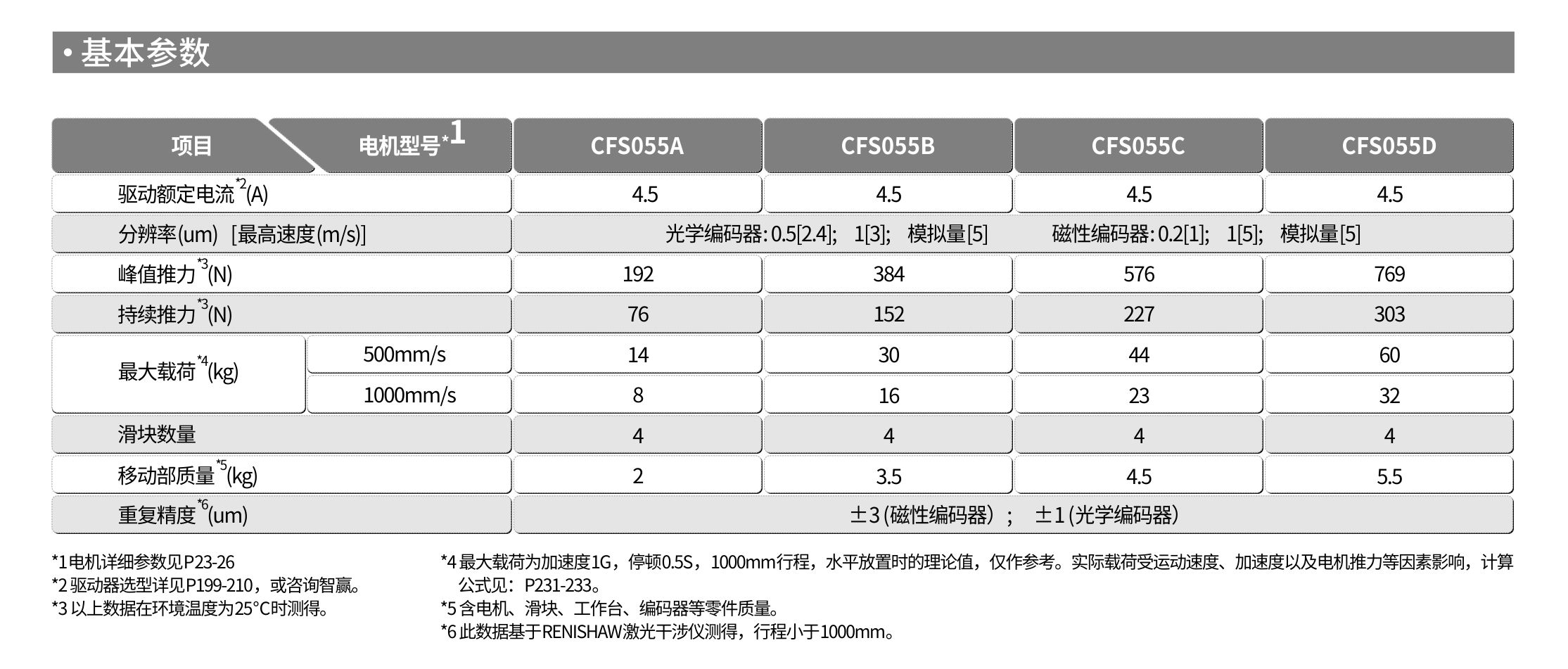 智贏直線(xiàn)模組LMS115基本參數(shù).jpg